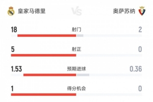 皇马1-0奥萨苏纳全场数据：射门18-2，射正5-0，控球率71%-29%